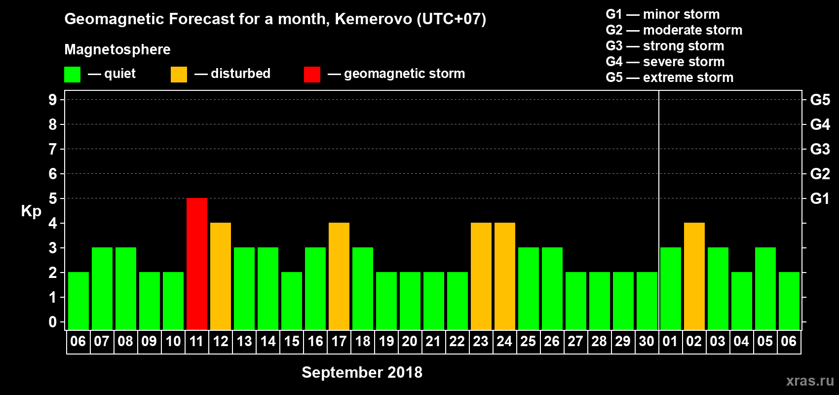 Forecast of the daily maximal value of geomagnetic index Kp for <b>1 month</b> (31 days) <b>from Sep 06, 2018 to Oct 06, 2018</b>
