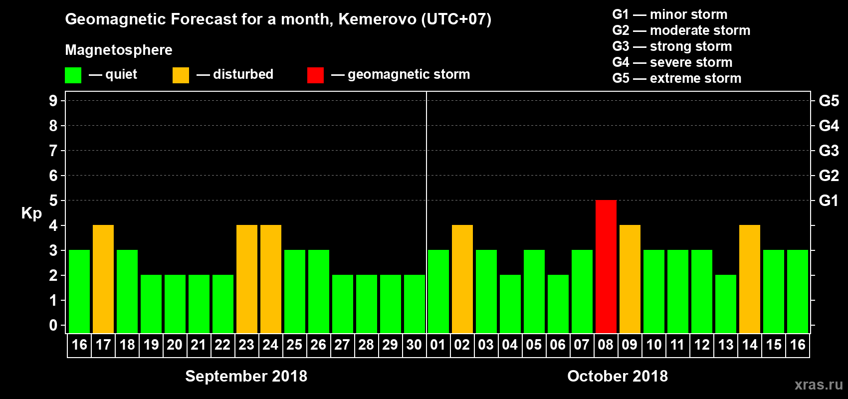 Forecast of the daily maximal value of geomagnetic index Kp for <b>1 month</b> (31 days) <b>from Sep 16, 2018 to Oct 16, 2018</b>