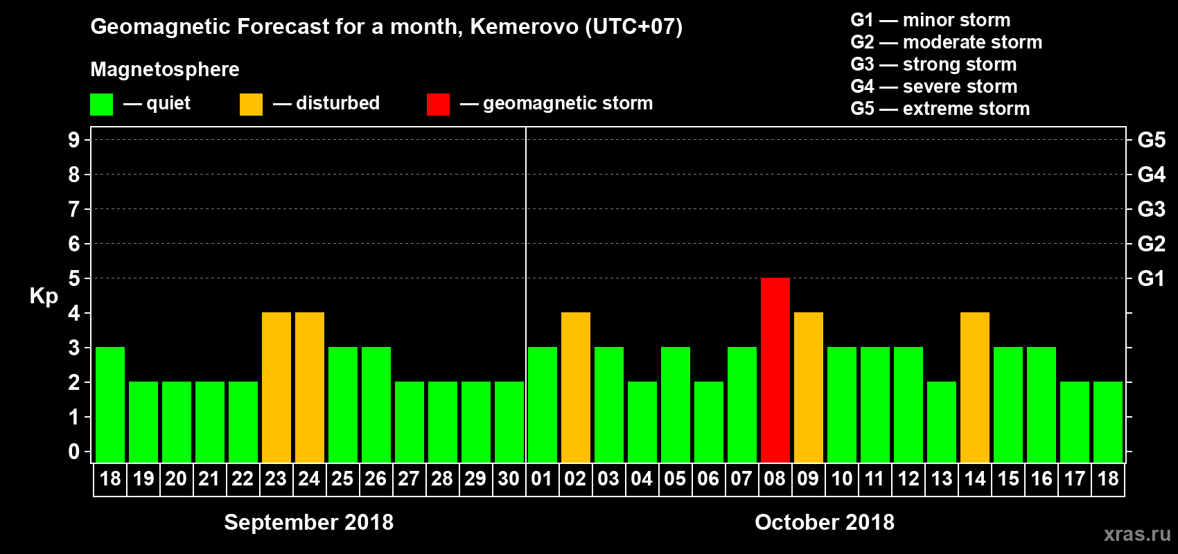Forecast of the daily maximal value of geomagnetic index Kp for <b>1 month</b> (31 days) <b>from Sep 18, 2018 to Oct 18, 2018</b>