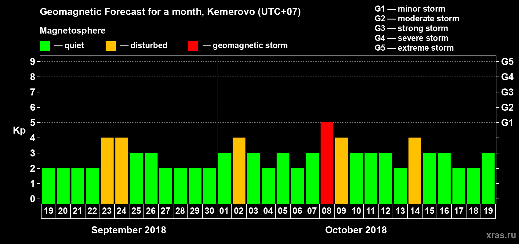 Forecast of the daily maximal value of geomagnetic index Kp for <b>1 month</b> (31 days) <b>from Sep 19, 2018 to Oct 19, 2018</b>
