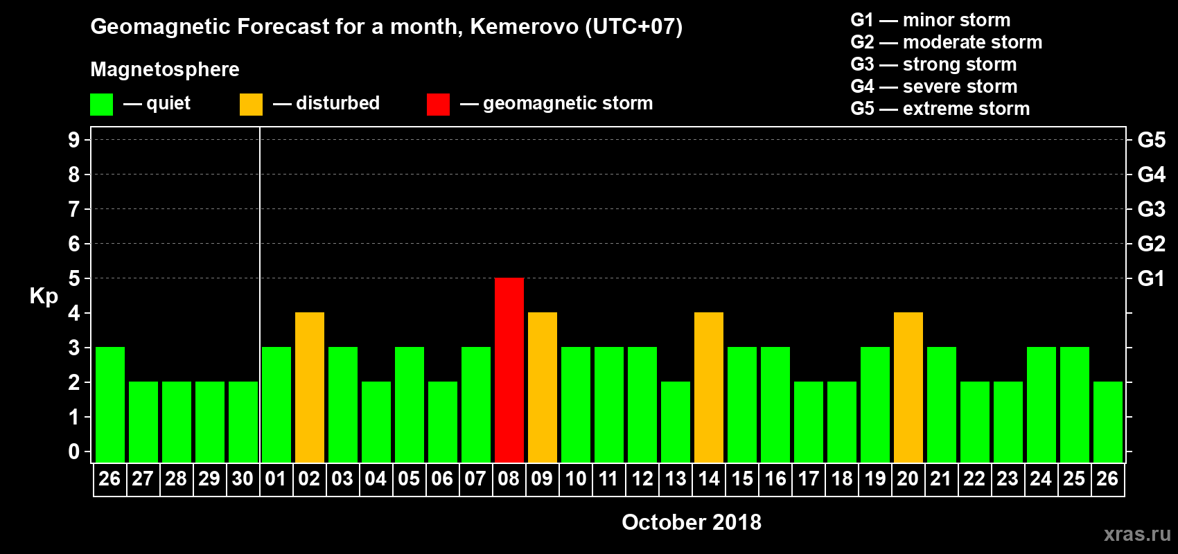 Forecast of the daily maximal value of geomagnetic index Kp for <b>1 month</b> (31 days) <b>from Sep 26, 2018 to Oct 26, 2018</b>