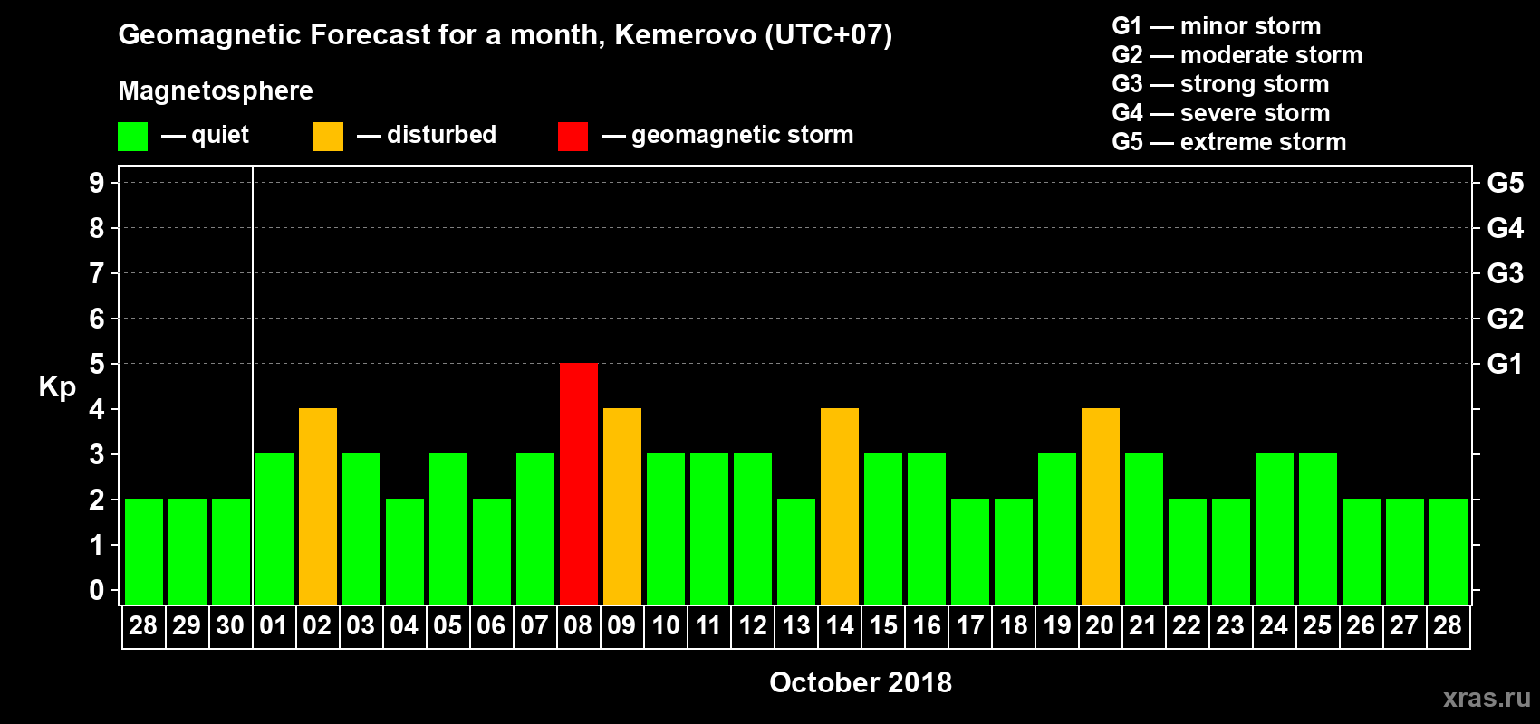 Forecast of the daily maximal value of geomagnetic index Kp for <b>1 month</b> (31 days) <b>from Sep 28, 2018 to Oct 28, 2018</b>