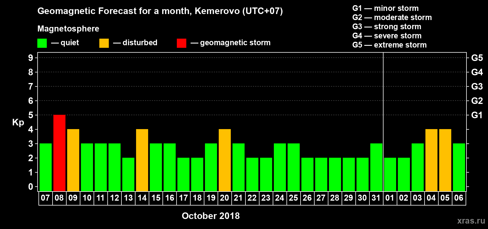 Forecast of the daily maximal value of geomagnetic index Kp for <b>1 month</b> (31 days) <b>from Oct 07, 2018 to Nov 06, 2018</b>