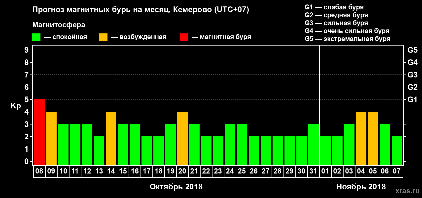 Прогноз максимального суточного геомагнитного индекса Kp на <b>1 месяц</b> (31 день) <b>с 08 октября по 07 ноября 2018 г</b>