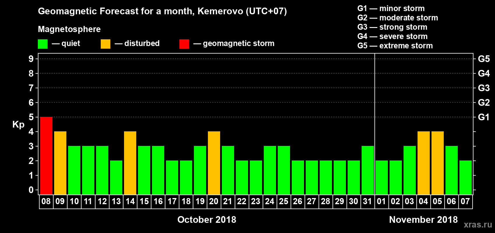 Forecast of the daily maximal value of geomagnetic index Kp for <b>1 month</b> (31 days) <b>from Oct 08, 2018 to Nov 07, 2018</b>