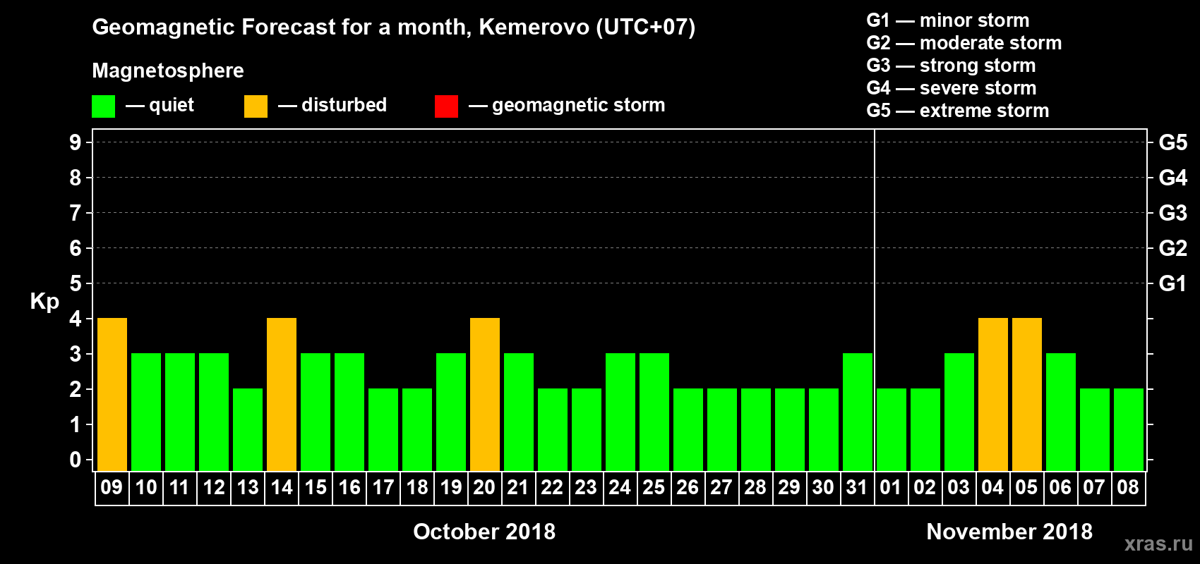 Forecast of the daily maximal value of geomagnetic index Kp for <b>1 month</b> (31 days) <b>from Oct 09, 2018 to Nov 08, 2018</b>
