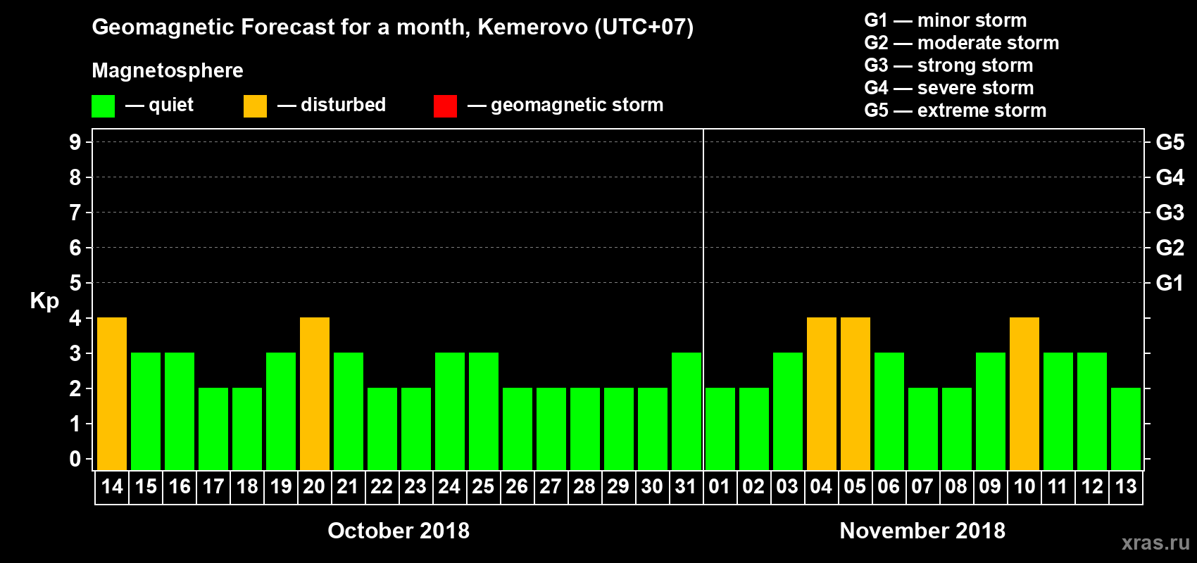Forecast of the daily maximal value of geomagnetic index Kp for <b>1 month</b> (31 days) <b>from Oct 14, 2018 to Nov 13, 2018</b>