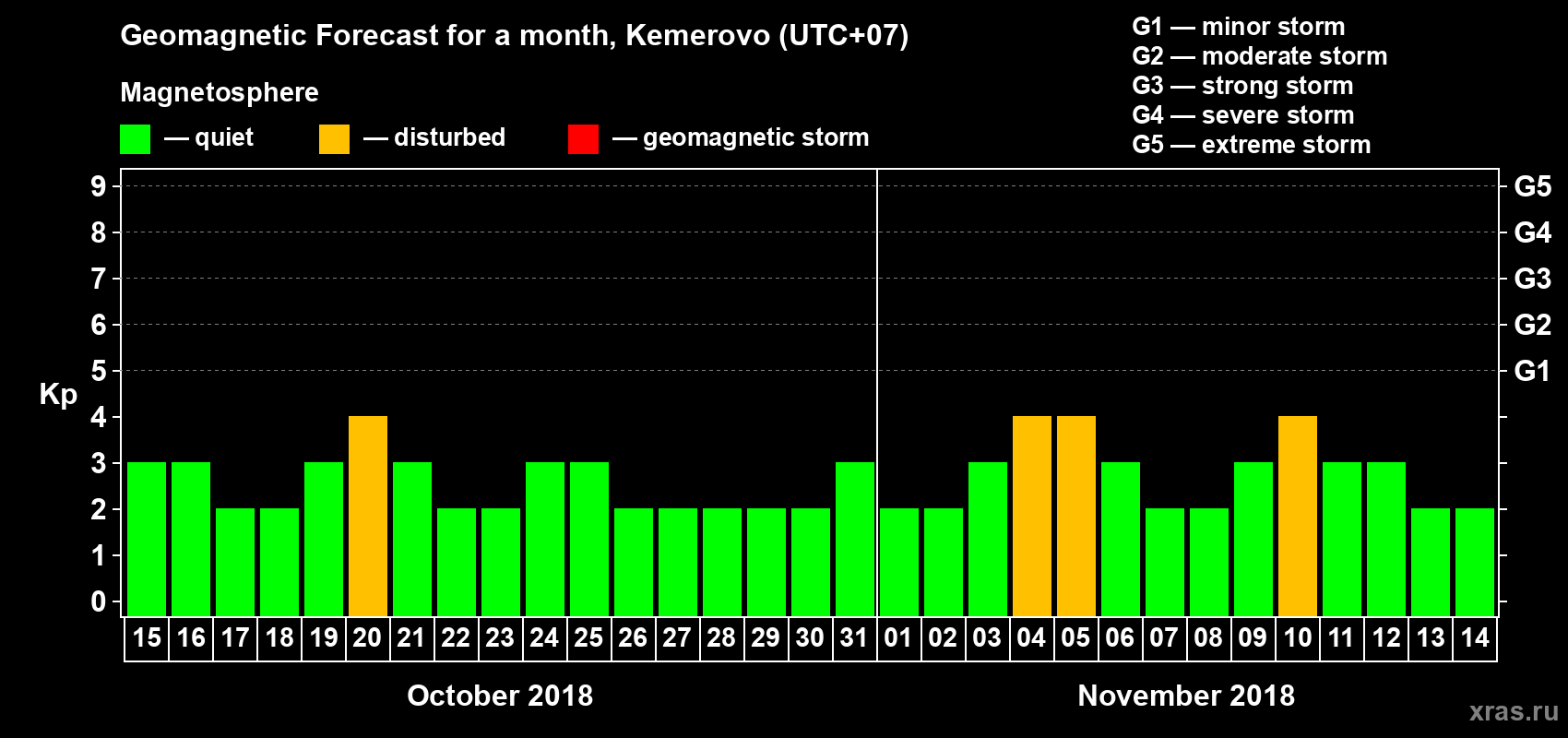 Forecast of the daily maximal value of geomagnetic index Kp for <b>1 month</b> (31 days) <b>from Oct 15, 2018 to Nov 14, 2018</b>