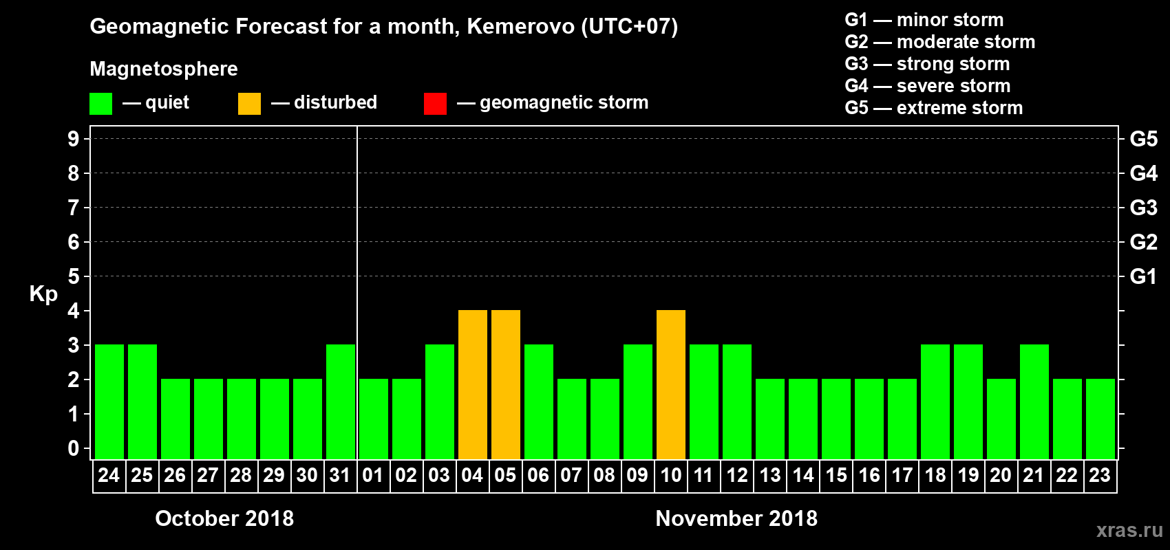 Forecast of the daily maximal value of geomagnetic index Kp for <b>1 month</b> (31 days) <b>from Oct 24, 2018 to Nov 23, 2018</b>