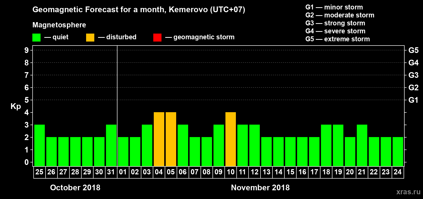 Forecast of the daily maximal value of geomagnetic index Kp for <b>1 month</b> (31 days) <b>from Oct 25, 2018 to Nov 24, 2018</b>