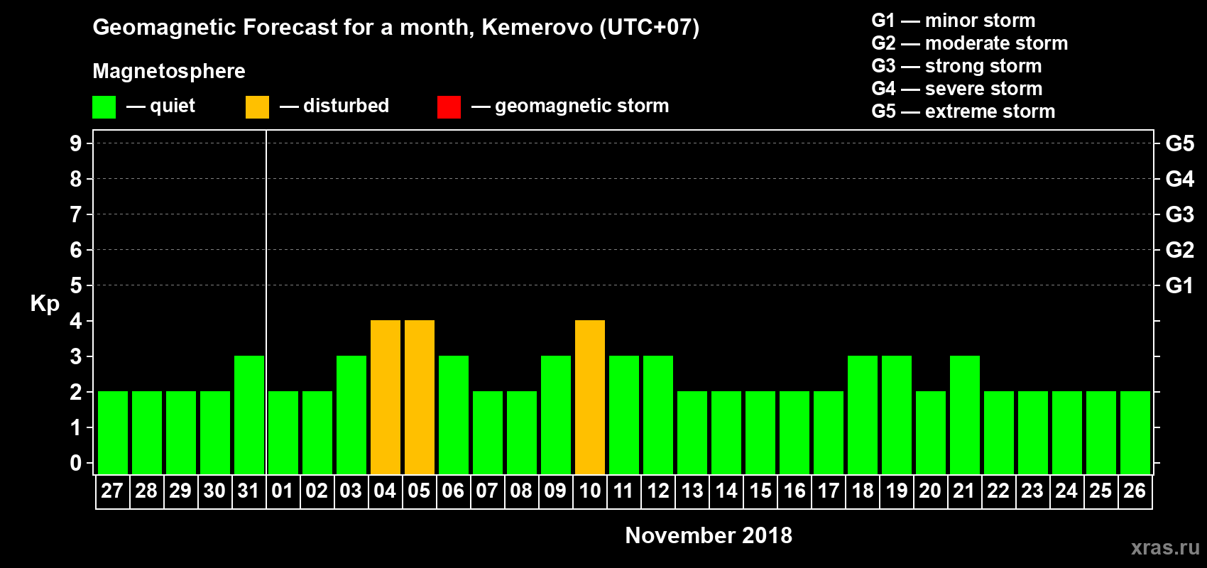 Forecast of the daily maximal value of geomagnetic index Kp for <b>1 month</b> (31 days) <b>from Oct 27, 2018 to Nov 26, 2018</b>