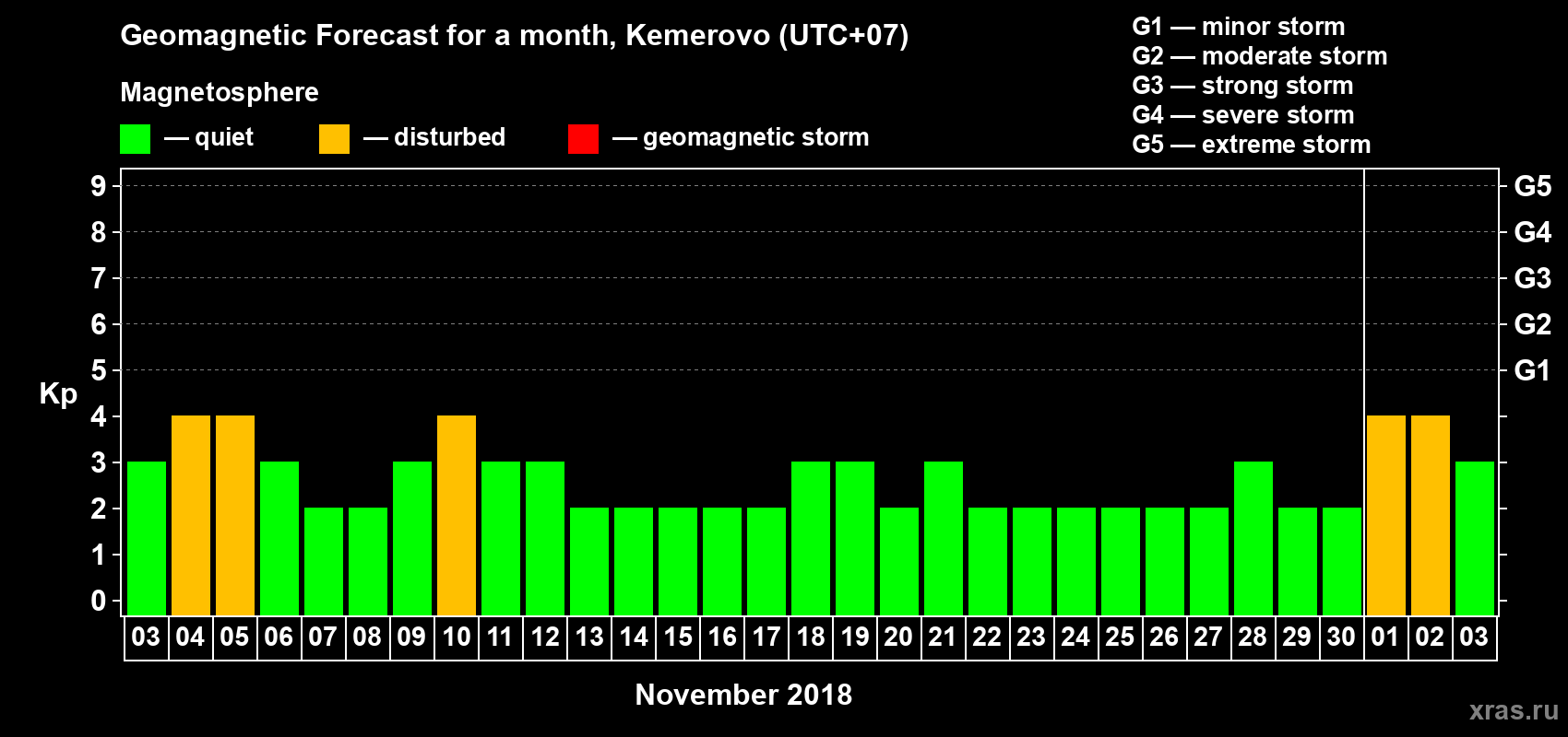 Forecast of the daily maximal value of geomagnetic index Kp for <b>1 month</b> (31 days) <b>from Nov 03, 2018 to Dec 03, 2018</b>