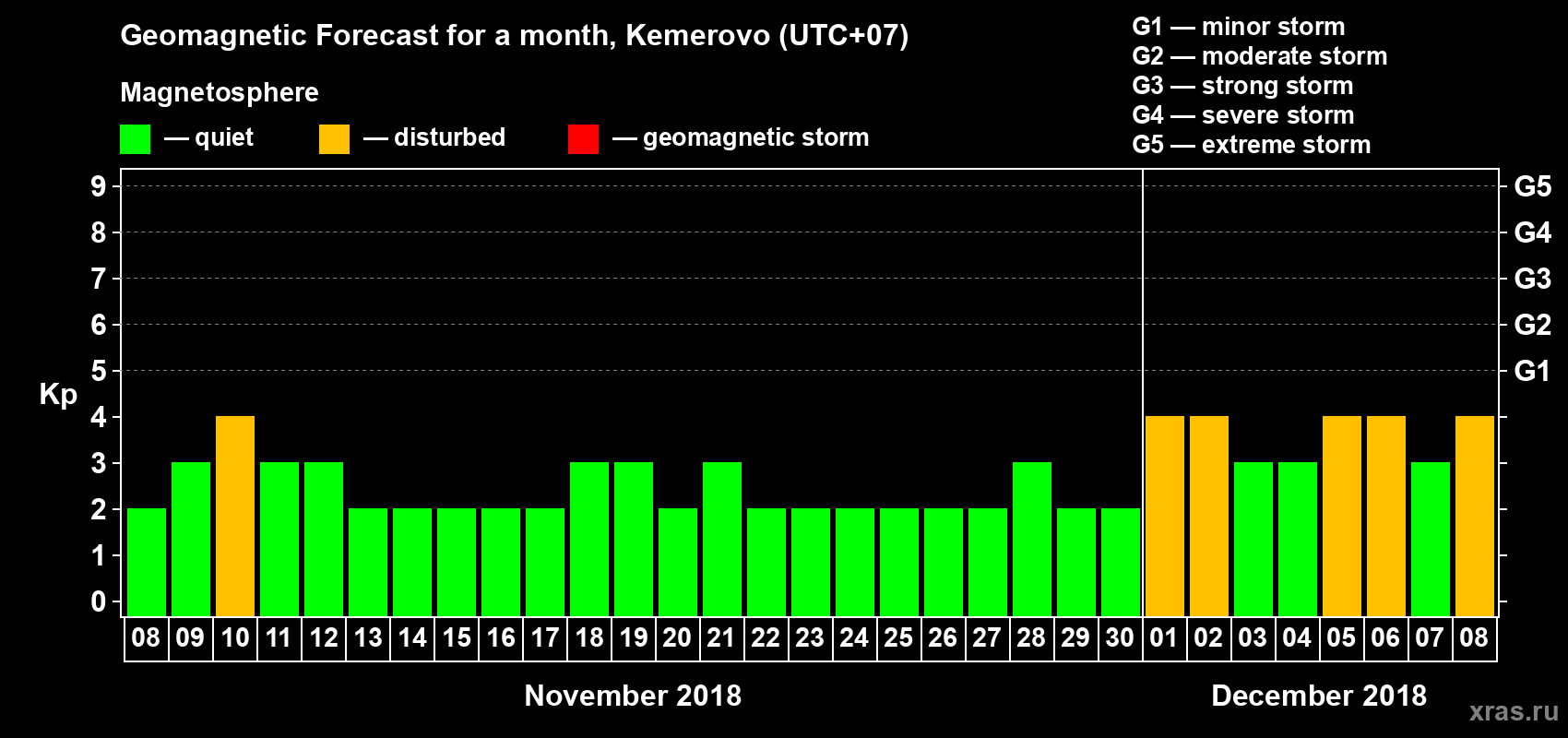 Forecast of the daily maximal value of geomagnetic index Kp for <b>1 month</b> (31 days) <b>from Nov 08, 2018 to Dec 08, 2018</b>