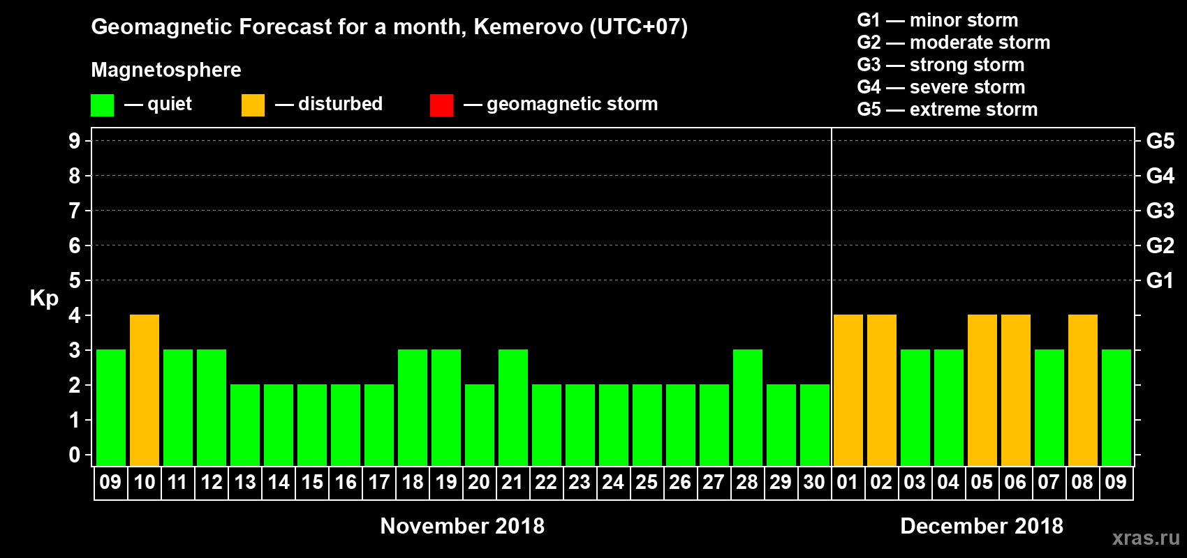 Forecast of the daily maximal value of geomagnetic index Kp for <b>1 month</b> (31 days) <b>from Nov 09, 2018 to Dec 09, 2018</b>