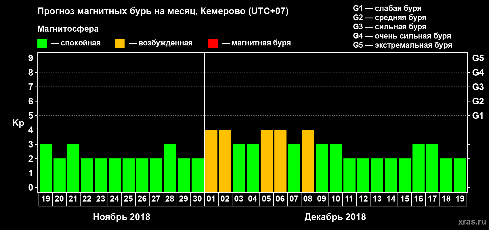 Прогноз максимального суточного геомагнитного индекса Kp на <b>1 месяц</b> (31 день) <b>с 19 ноября по 19 декабря 2018 г</b>