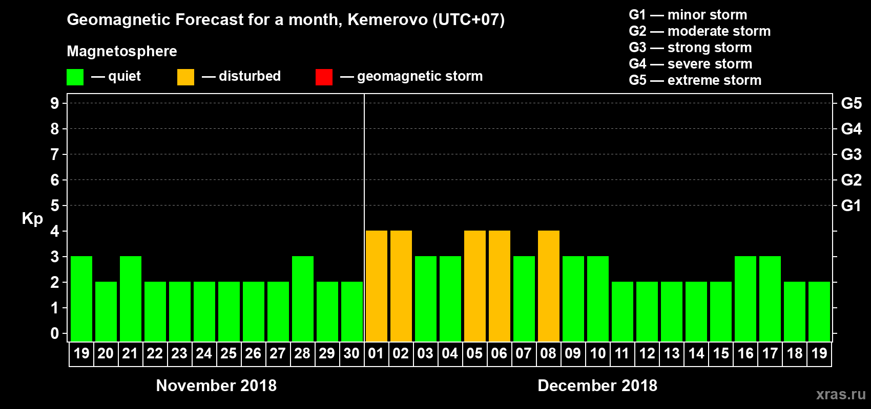Forecast of the daily maximal value of geomagnetic index Kp for <b>1 month</b> (31 days) <b>from Nov 19, 2018 to Dec 19, 2018</b>