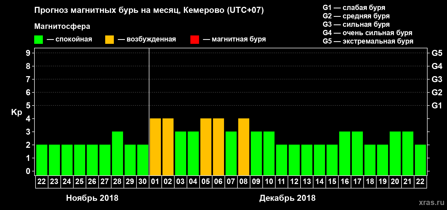 Прогноз максимального суточного геомагнитного индекса Kp на <b>1 месяц</b> (31 день) <b>с 22 ноября по 22 декабря 2018 г</b>