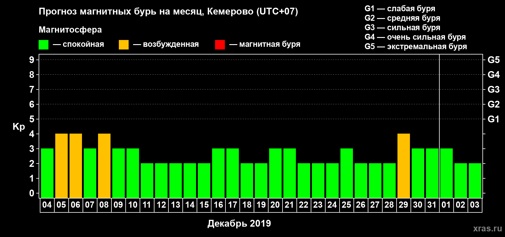 Прогноз максимального суточного геомагнитного индекса Kp на <b>1 месяц</b> (31 день) <b>с 04 декабря 2018 г по 03 января 2019 г</b>