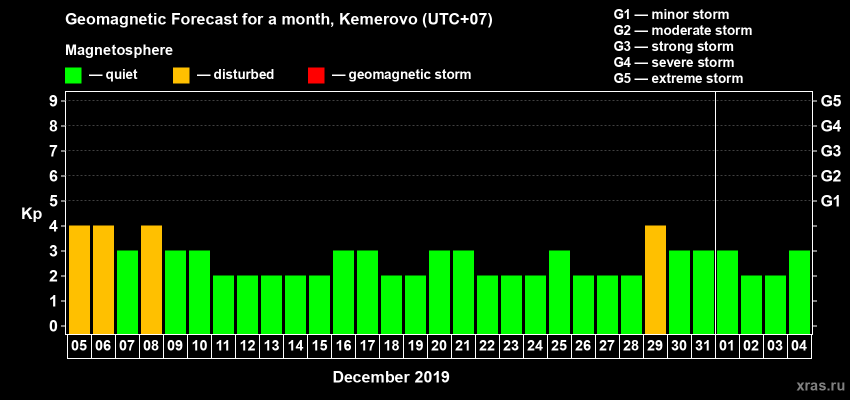 Forecast of the daily maximal value of geomagnetic index Kp for <b>1 month</b> (31 days) <b>from Dec 05, 2018 to Jan 04, 2019</b>