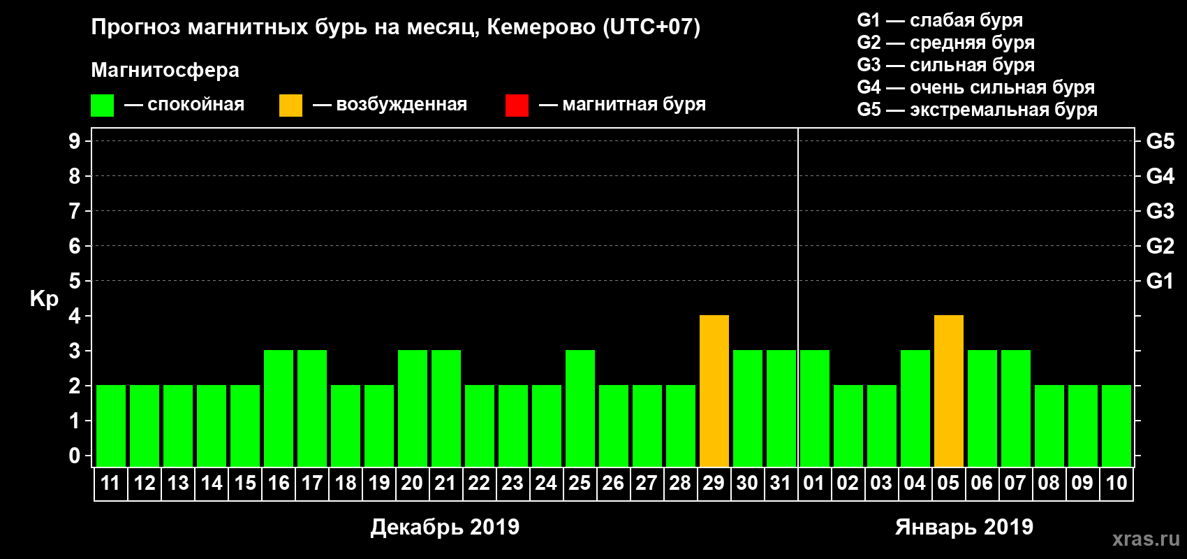 Прогноз максимального суточного геомагнитного индекса Kp на <b>1 месяц</b> (31 день) <b>с 11 декабря 2018 г по 10 января 2019 г</b>