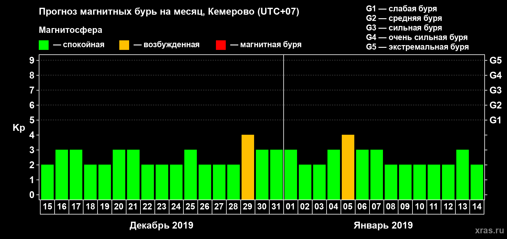 Прогноз максимального суточного геомагнитного индекса Kp на <b>1 месяц</b> (31 день) <b>с 15 декабря 2018 г по 14 января 2019 г</b>