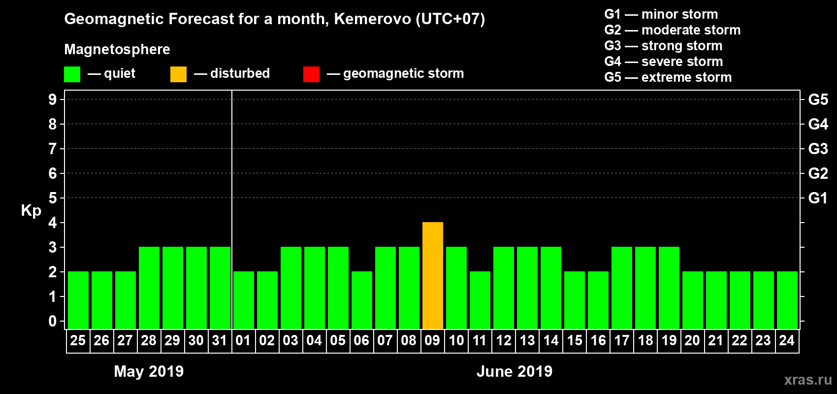Forecast of the daily maximal value of geomagnetic index Kp for <b>1 month</b> (31 days) <b>from May 25, 2019 to Jun 24, 2019</b>