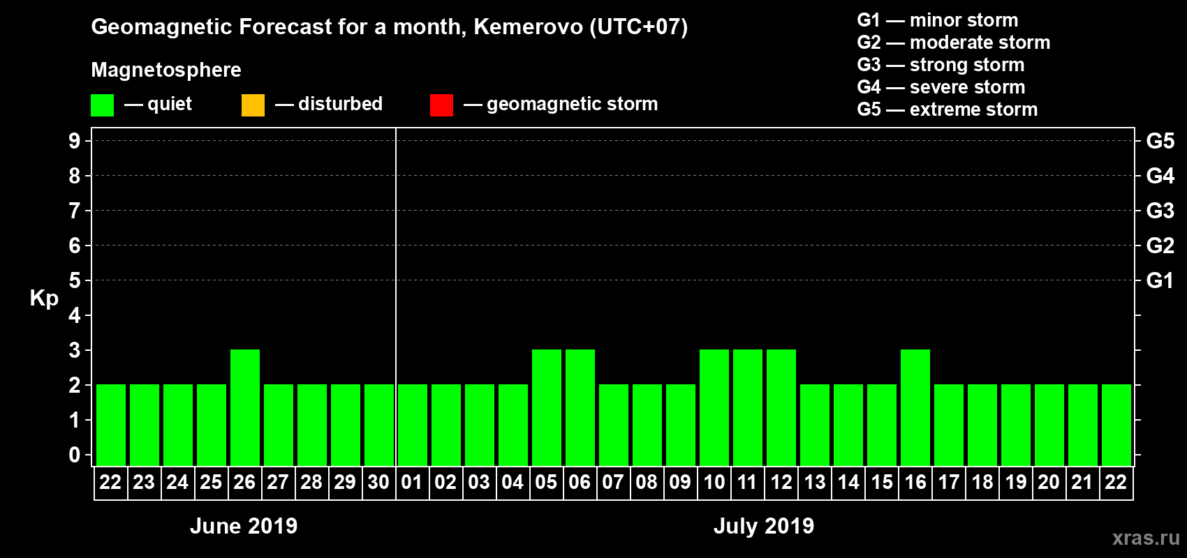 Forecast of the daily maximal value of geomagnetic index Kp for <b>1 month</b> (31 days) <b>from Jun 22, 2019 to Jul 22, 2019</b>