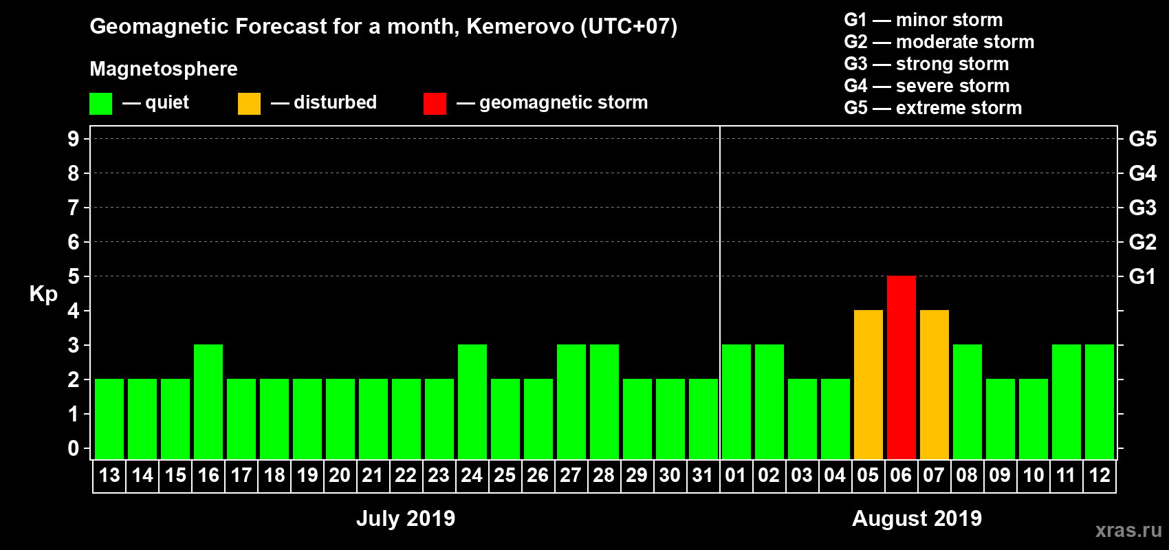 Forecast of the daily maximal value of geomagnetic index Kp for <b>1 month</b> (31 days) <b>from Jul 13, 2019 to Aug 12, 2019</b>