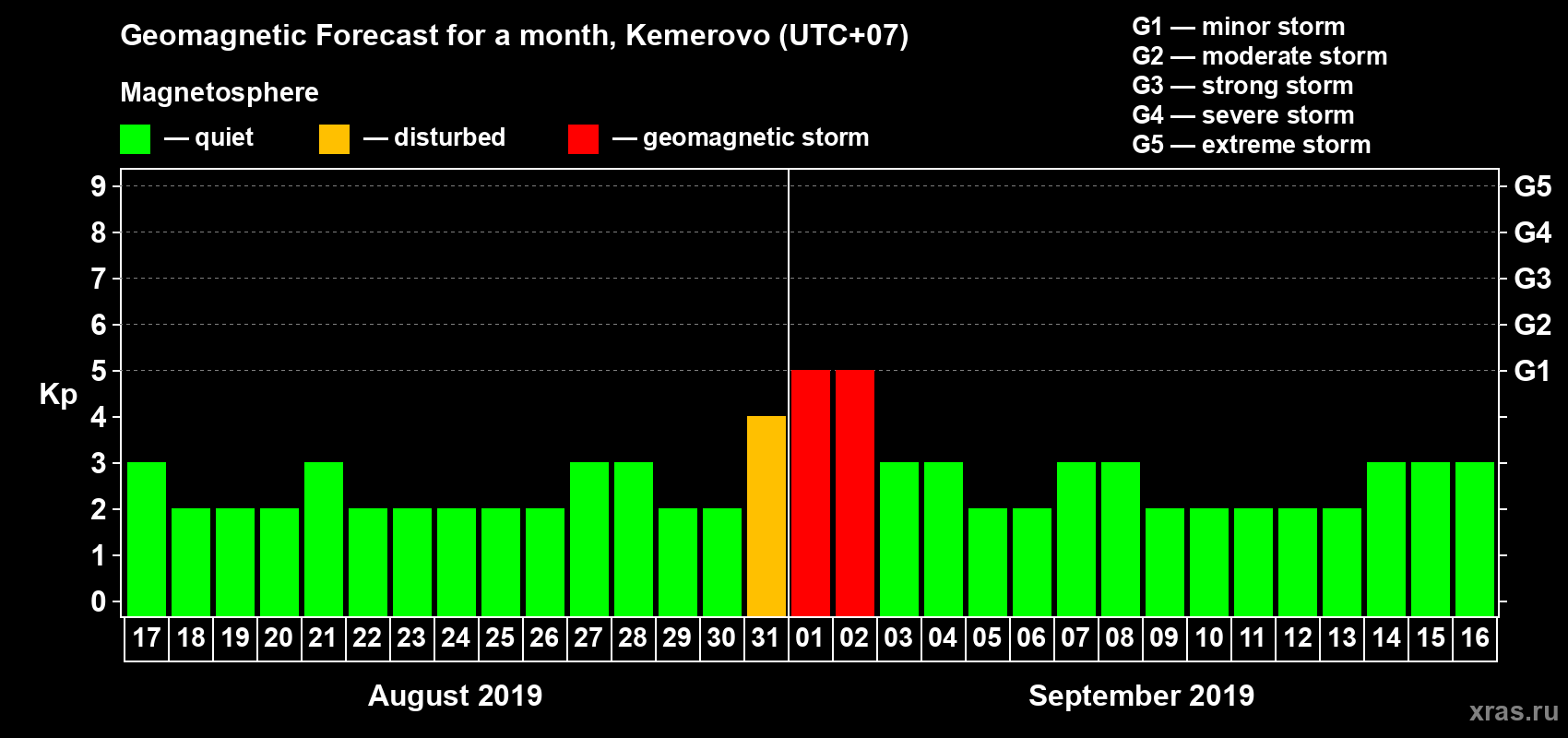 Forecast of the daily maximal value of geomagnetic index Kp for <b>1 month</b> (31 days) <b>from Aug 17, 2019 to Sep 16, 2019</b>