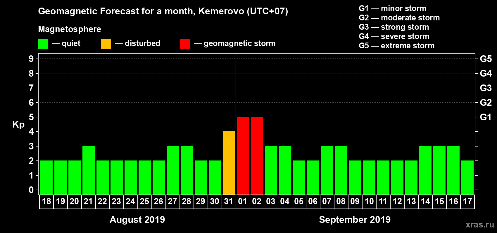 Forecast of the daily maximal value of geomagnetic index Kp for <b>1 month</b> (31 days) <b>from Aug 18, 2019 to Sep 17, 2019</b>