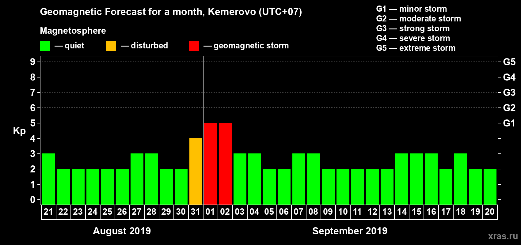 Forecast of the daily maximal value of geomagnetic index Kp for <b>1 month</b> (31 days) <b>from Aug 21, 2019 to Sep 20, 2019</b>