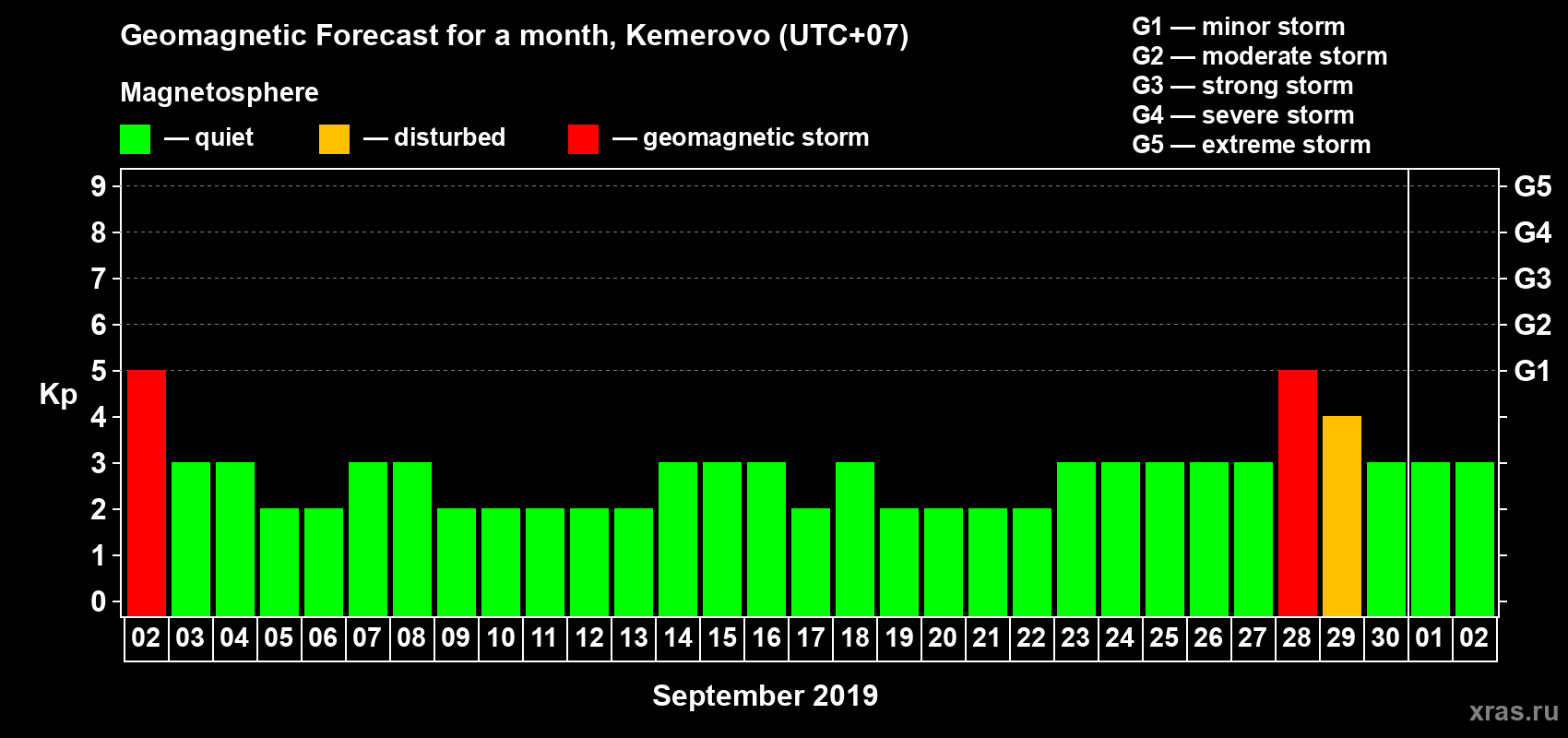 Forecast of the daily maximal value of geomagnetic index Kp for <b>1 month</b> (31 days) <b>from Sep 02, 2019 to Oct 02, 2019</b>