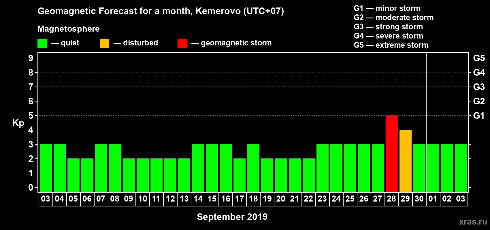 Forecast of the daily maximal value of geomagnetic index Kp for <b>1 month</b> (31 days) <b>from Sep 03, 2019 to Oct 03, 2019</b>