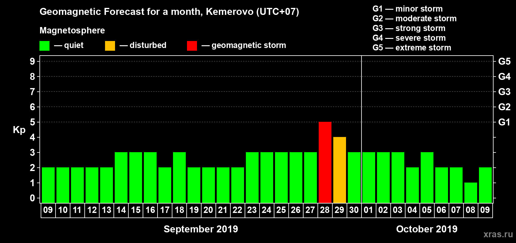 Forecast of the daily maximal value of geomagnetic index Kp for <b>1 month</b> (31 days) <b>from Sep 09, 2019 to Oct 09, 2019</b>