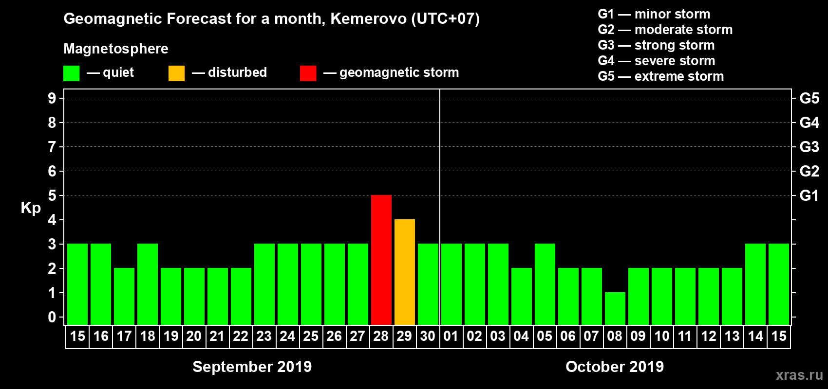 Forecast of the daily maximal value of geomagnetic index Kp for <b>1 month</b> (31 days) <b>from Sep 15, 2019 to Oct 15, 2019</b>