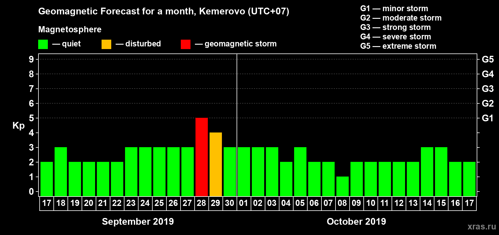 Forecast of the daily maximal value of geomagnetic index Kp for <b>1 month</b> (31 days) <b>from Sep 17, 2019 to Oct 17, 2019</b>
