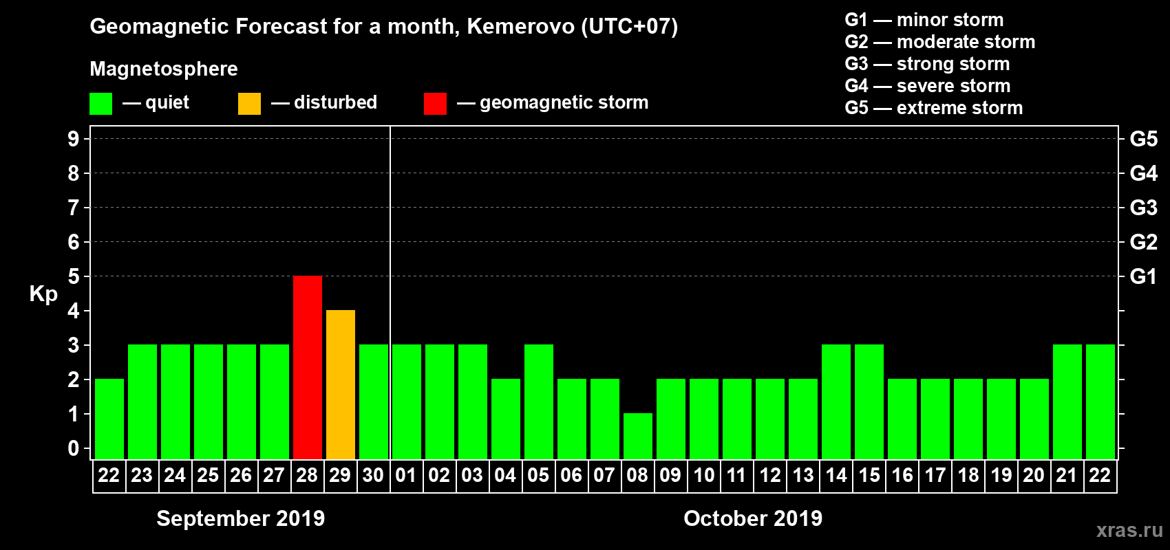 Forecast of the daily maximal value of geomagnetic index Kp for <b>1 month</b> (31 days) <b>from Sep 22, 2019 to Oct 22, 2019</b>