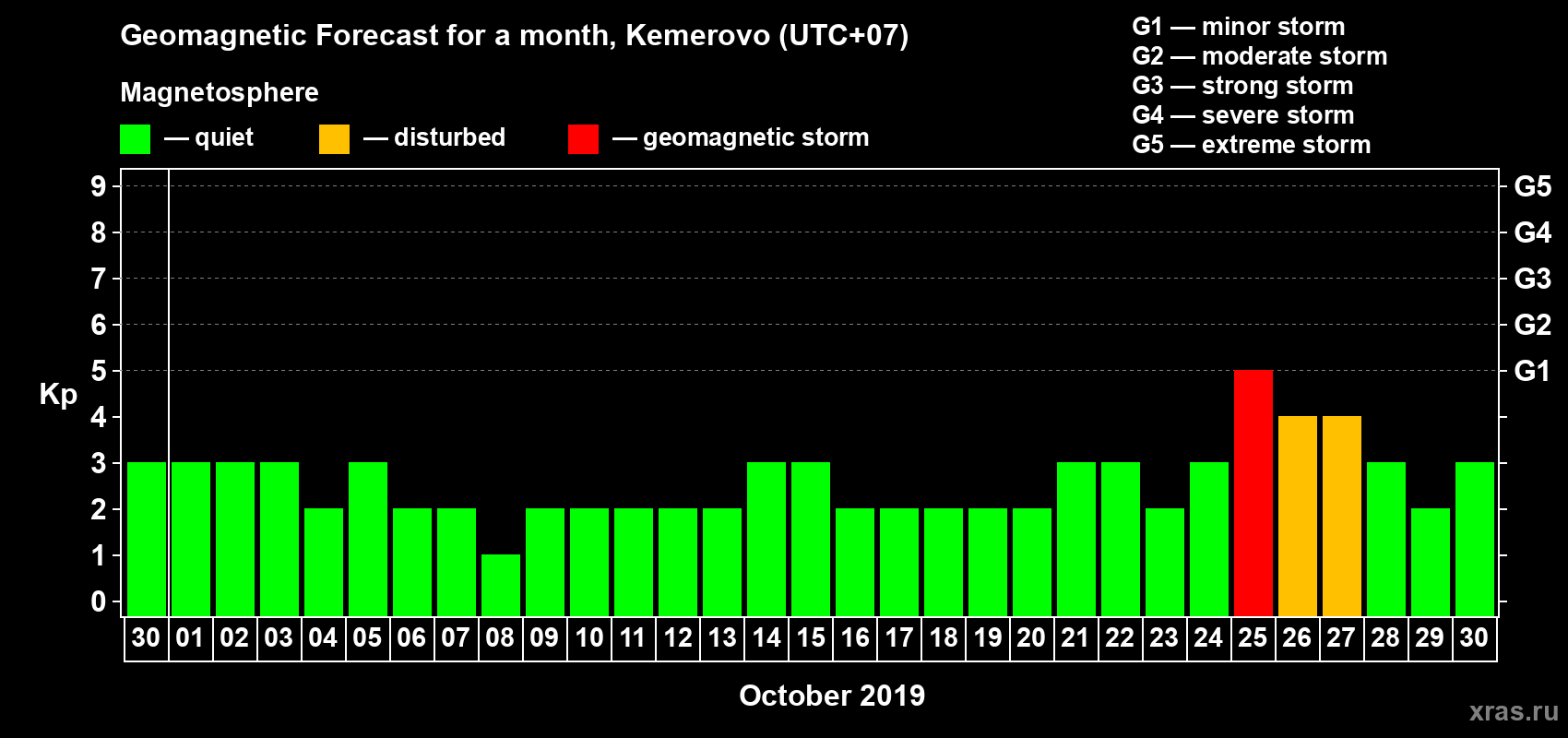 Forecast of the daily maximal value of geomagnetic index Kp for <b>1 month</b> (31 days) <b>from Sep 30, 2019 to Oct 30, 2019</b>