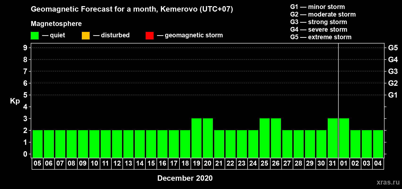 Forecast of the daily maximal value of geomagnetic index Kp for <b>1 month</b> (31 days) <b>from Dec 05, 2019 to Jan 04, 2020</b>