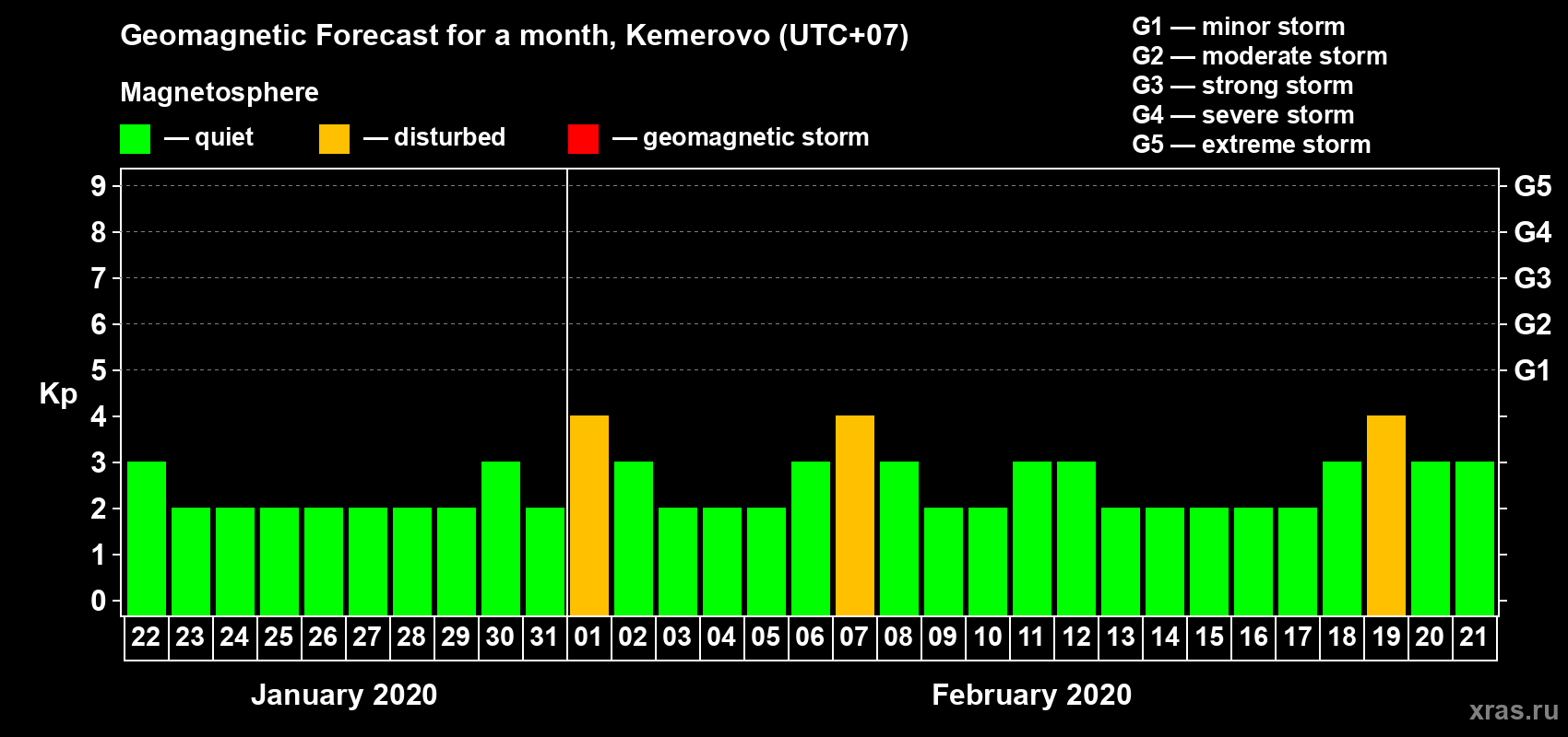 Forecast of the daily maximal value of geomagnetic index Kp for <b>1 month</b> (31 days) <b>from Jan 22, 2020 to Feb 21, 2020</b>
