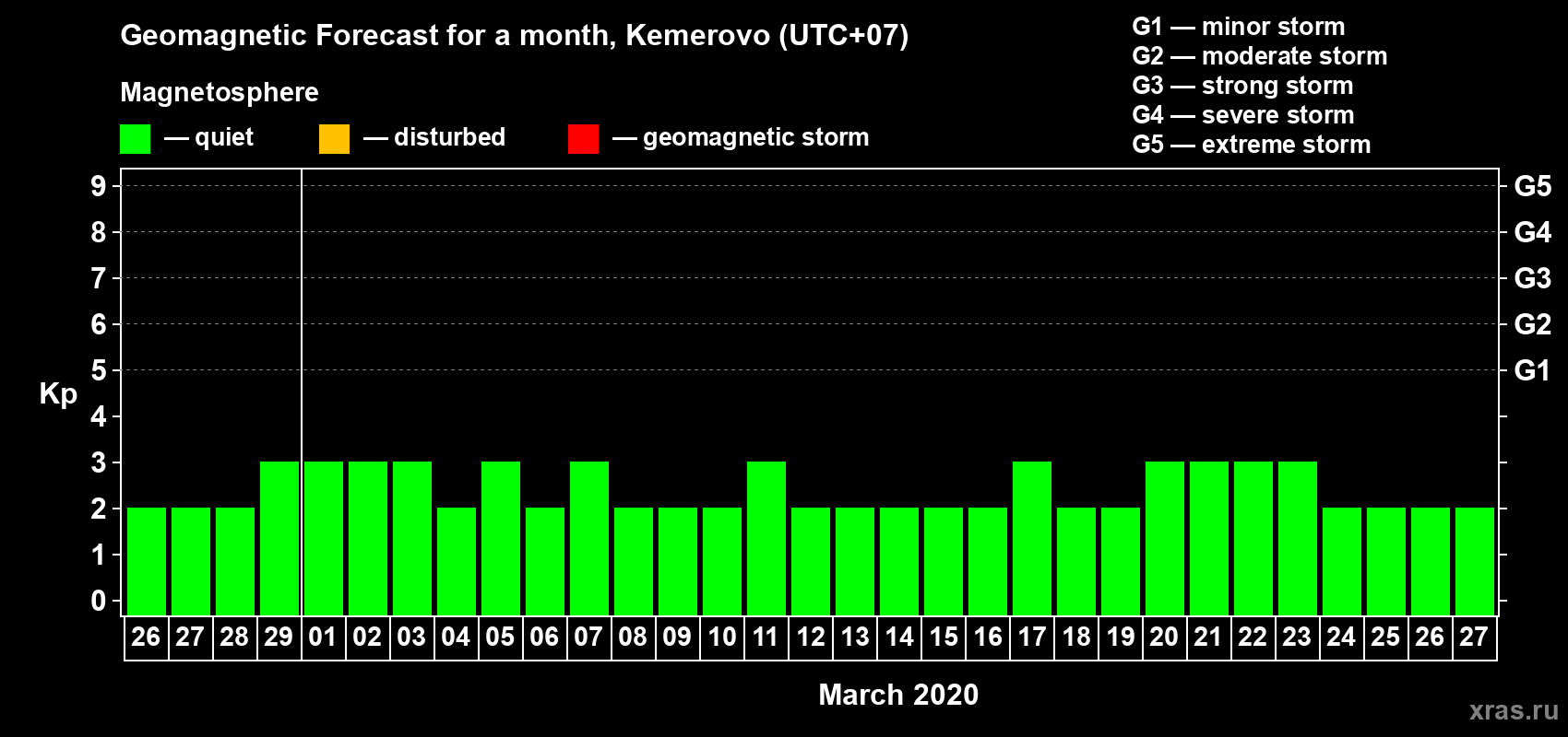 Forecast of the daily maximal value of geomagnetic index Kp for <b>1 month</b> (31 days) <b>from Feb 26, 2020 to Mar 27, 2020</b>