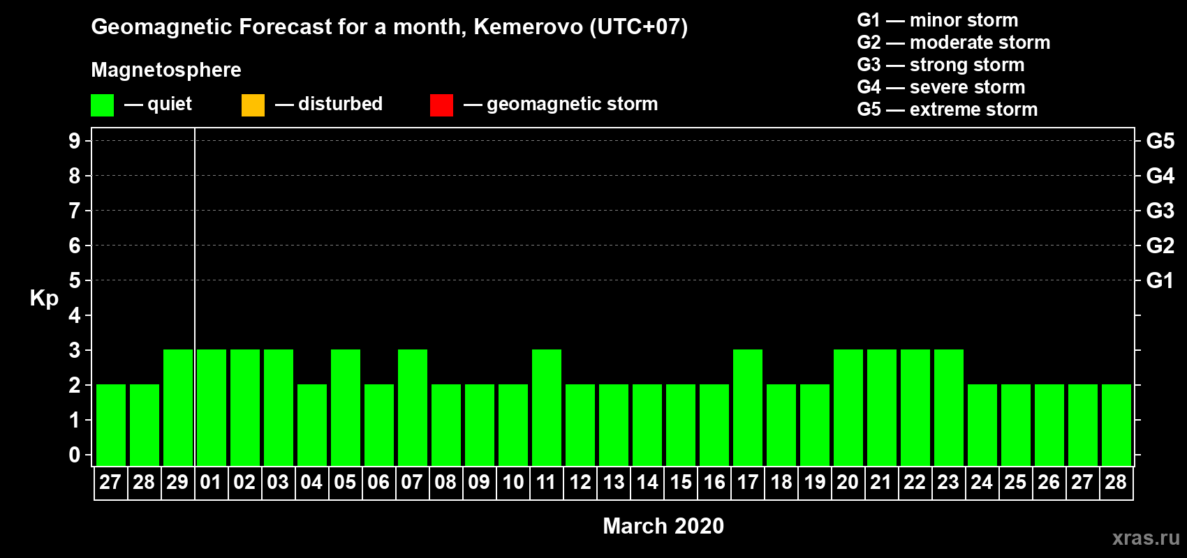 Forecast of the daily maximal value of geomagnetic index Kp for <b>1 month</b> (31 days) <b>from Feb 27, 2020 to Mar 28, 2020</b>