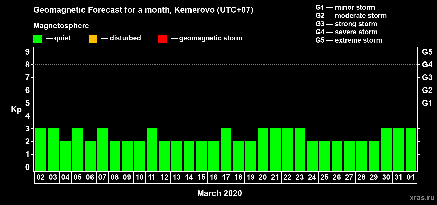 Forecast of the daily maximal value of geomagnetic index Kp for <b>1 month</b> (31 days) <b>from Mar 02, 2020 to Apr 01, 2020</b>