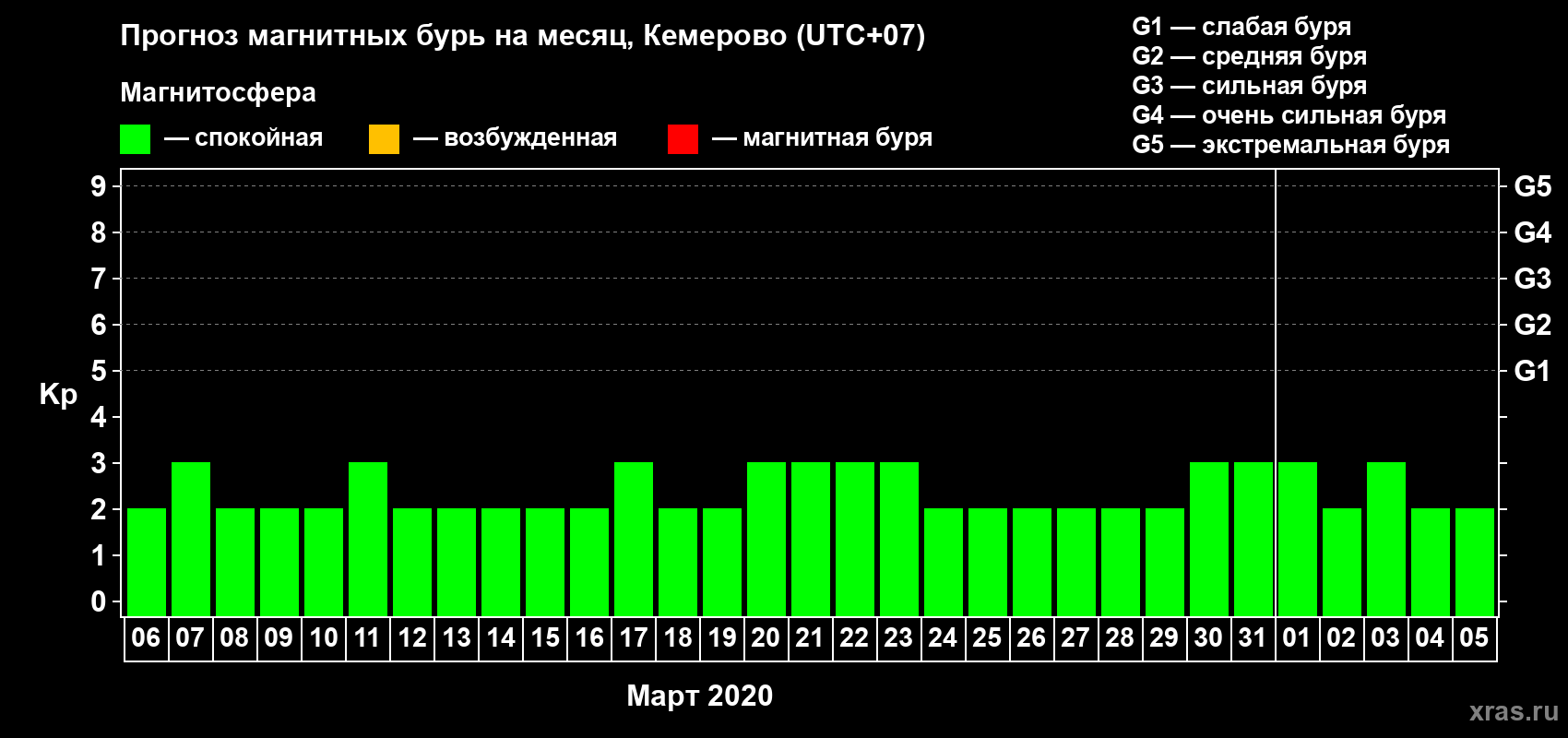 Прогноз максимального суточного геомагнитного индекса Kp на <b>1 месяц</b> (31 день) <b>с 06 марта по 05 апреля 2020 г</b>