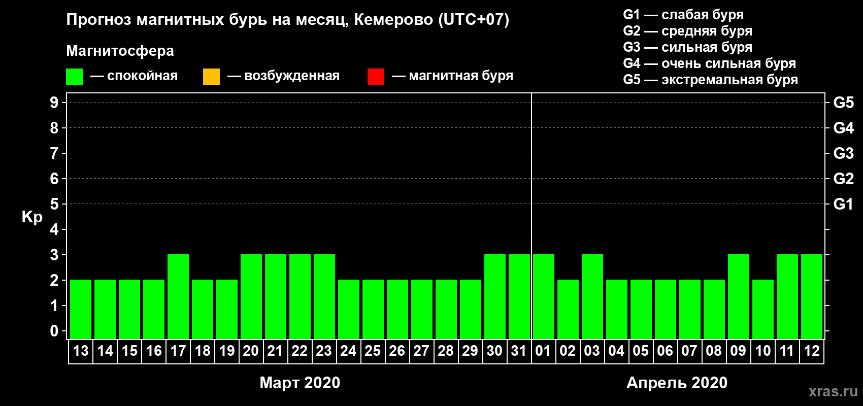 Прогноз максимального суточного геомагнитного индекса Kp на <b>1 месяц</b> (31 день) <b>с 13 марта по 12 апреля 2020 г</b>