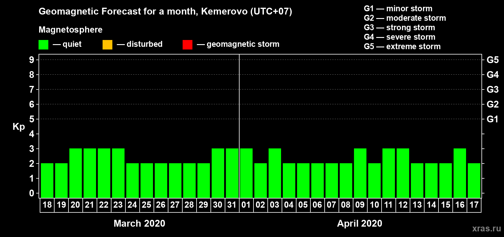 Forecast of the daily maximal value of geomagnetic index Kp for <b>1 month</b> (31 days) <b>from Mar 18, 2020 to Apr 17, 2020</b>
