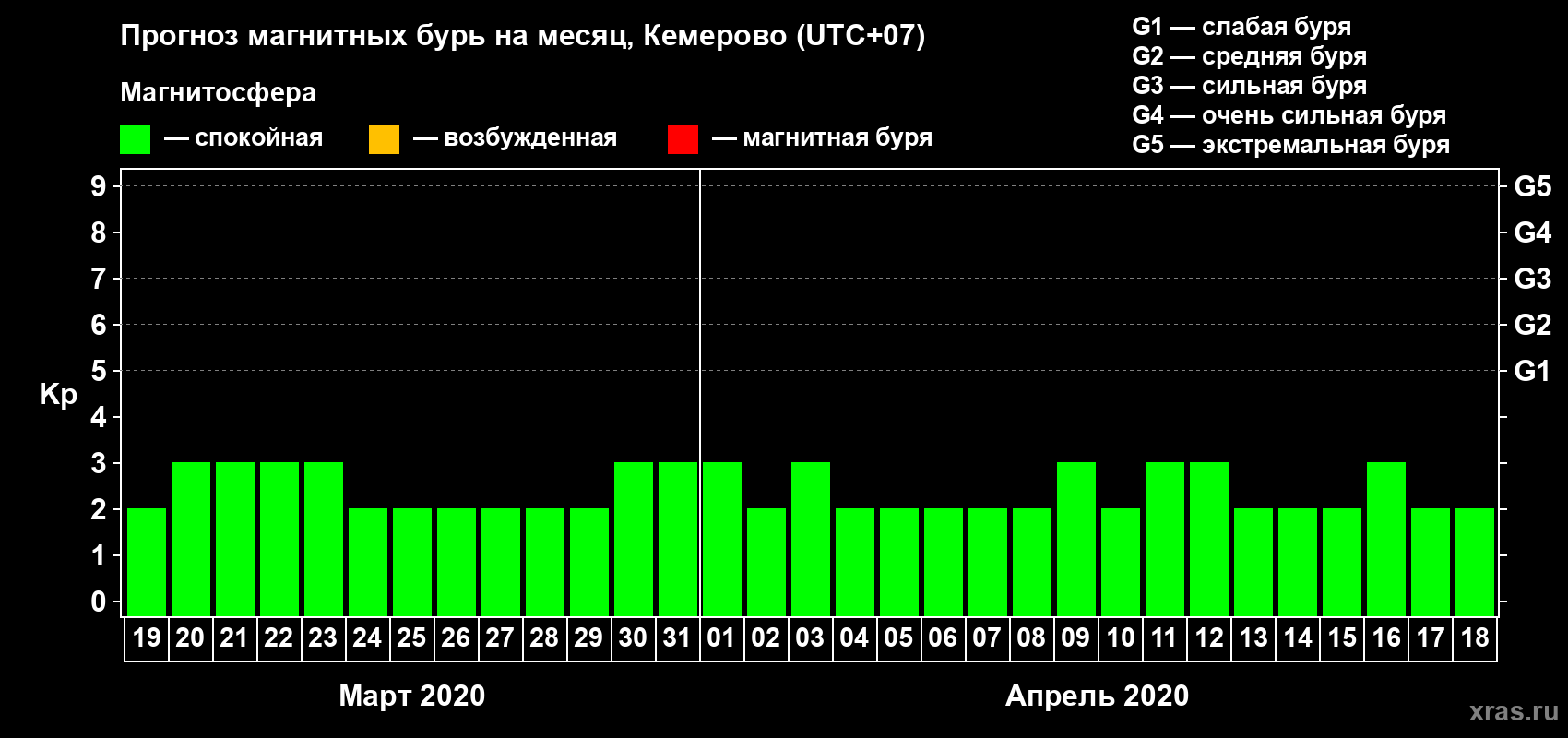 Прогноз максимального суточного геомагнитного индекса Kp на <b>1 месяц</b> (31 день) <b>с 19 марта по 18 апреля 2020 г</b>