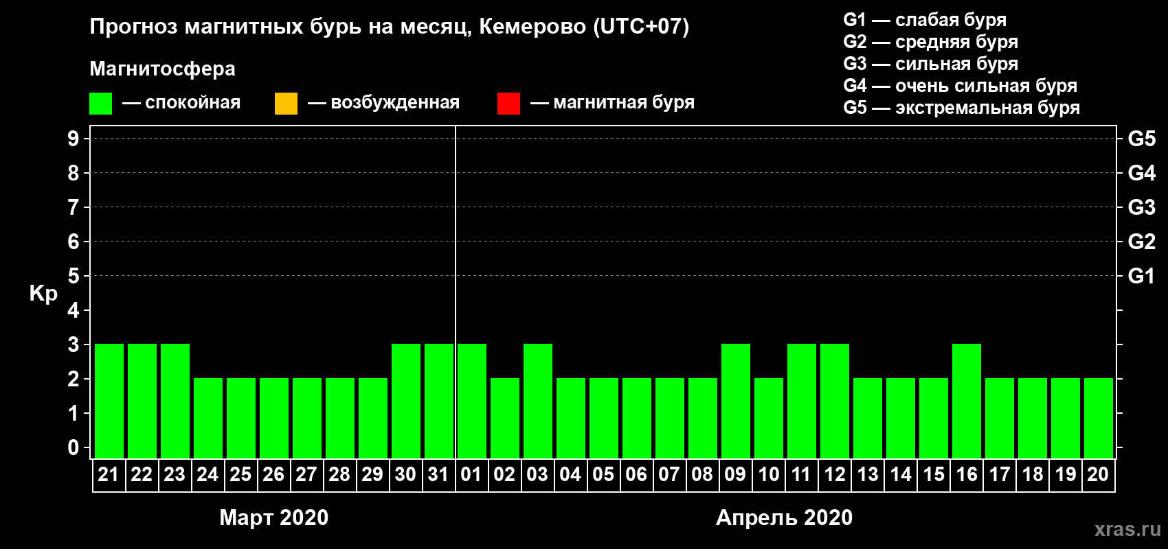 Прогноз максимального суточного геомагнитного индекса Kp на <b>1 месяц</b> (31 день) <b>с 21 марта по 20 апреля 2020 г</b>