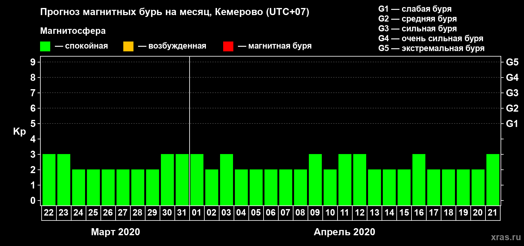 Прогноз максимального суточного геомагнитного индекса Kp на <b>1 месяц</b> (31 день) <b>с 22 марта по 21 апреля 2020 г</b>