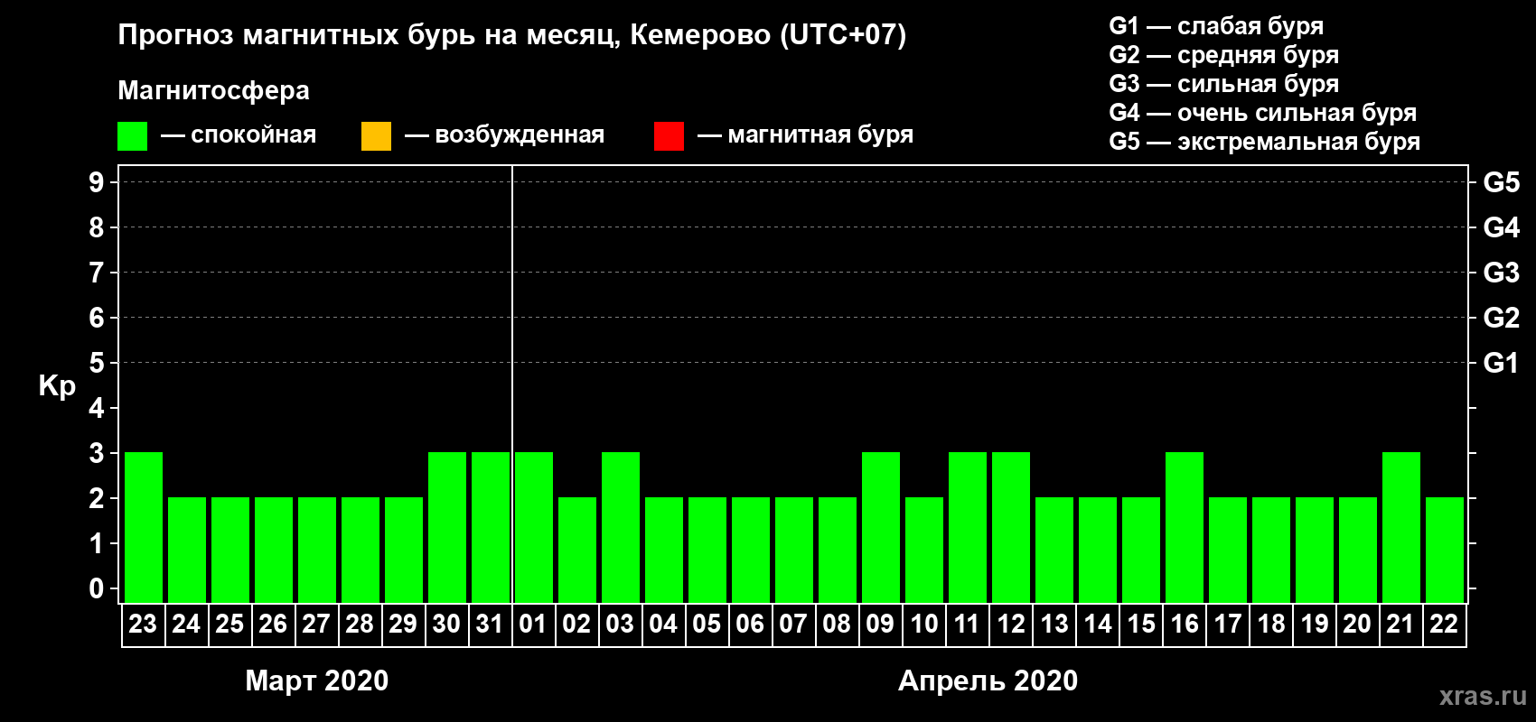 Прогноз максимального суточного геомагнитного индекса Kp на <b>1 месяц</b> (31 день) <b>с 23 марта по 22 апреля 2020 г</b>